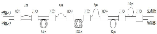 延時量和光開關傳輸狀態對應關系
