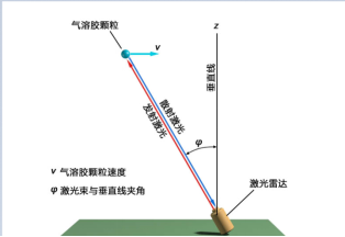 多普勒激光雷達系統圖片2