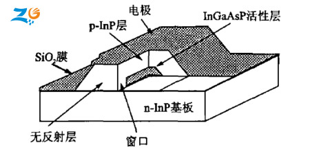 SOA光放大器結構